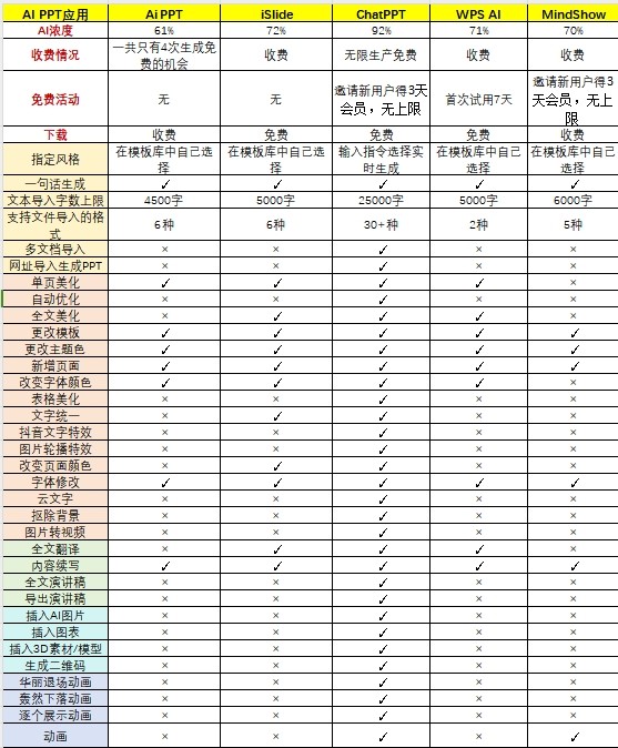 Ai PPT、iSlide、WPS AI、ChatPPT初体验