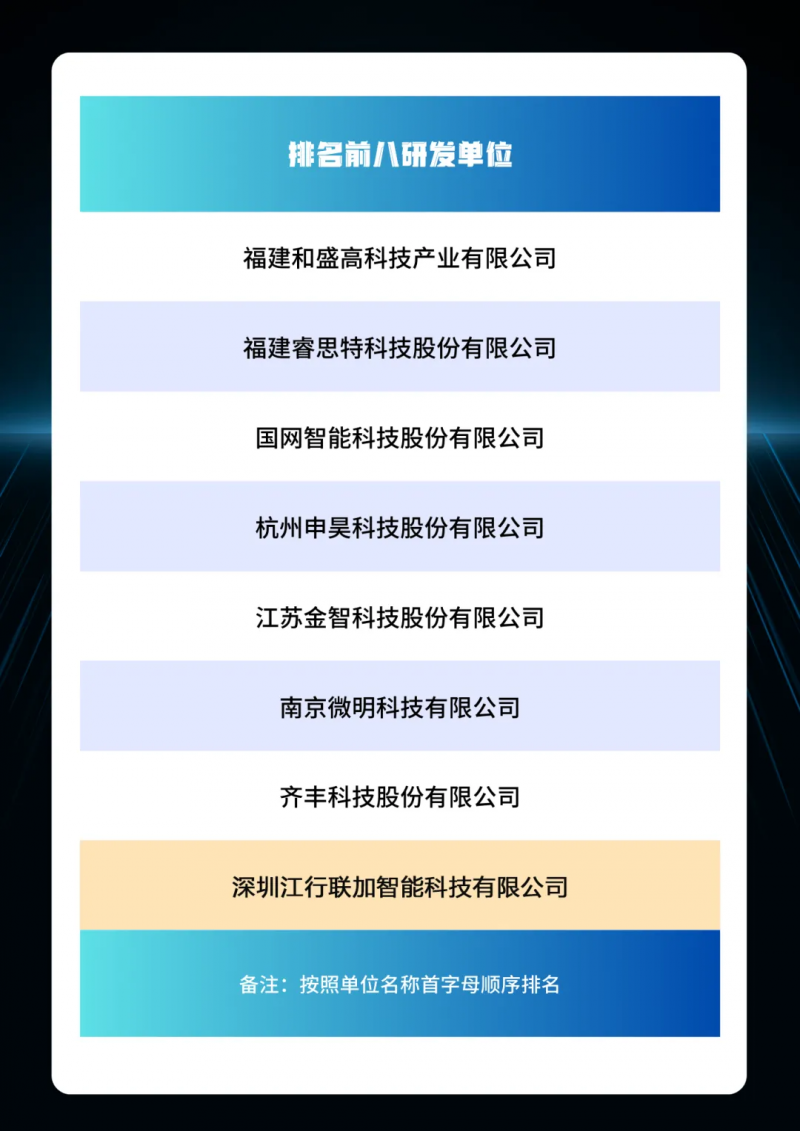 国网福建电力变电智能巡视人工智能算法比武实力彰显，江行智能连获4项技术荣誉