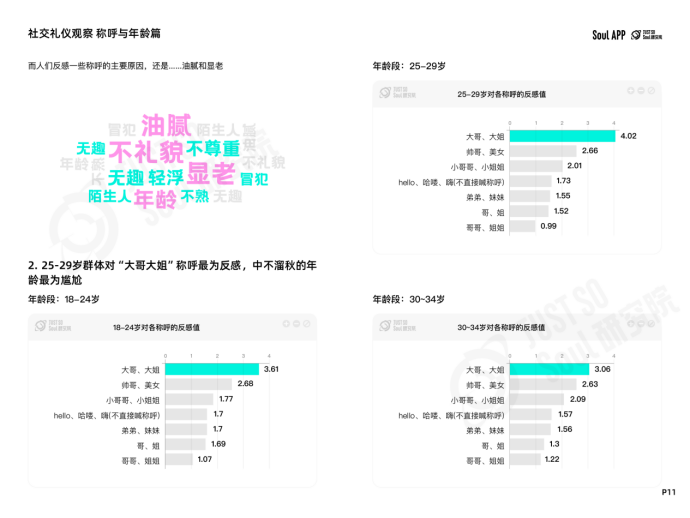 “没大没小”的称呼最有礼貌？Soul App 发布线上社交礼仪报告