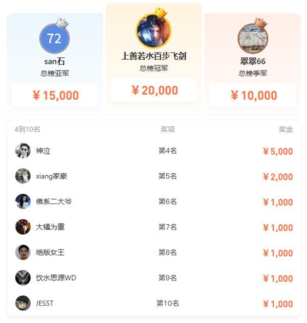 S15赛季落下帷幕！轻 重量组总榜6位获奖选手揭晓