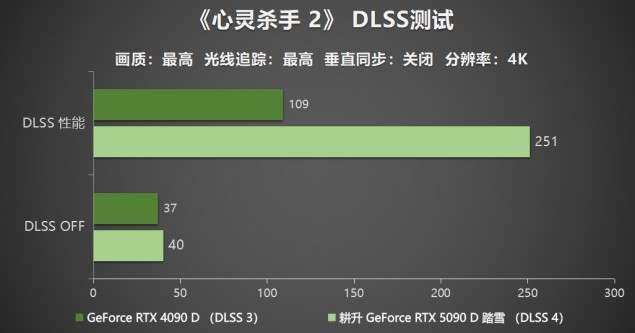 耕升 GeForce RTX 5090 D 解禁全新AI 兵器库！DLSS 4开启狂暴性能模式！