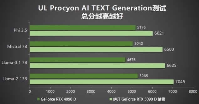 耕升 GeForce RTX 5090 D 解禁全新AI 兵器库！DLSS 4开启狂暴性能模式！