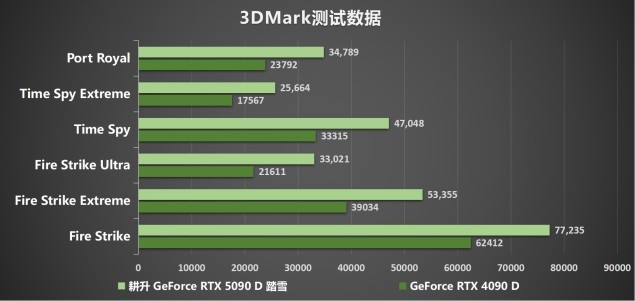 耕升 GeForce RTX 5090 D 解禁全新AI 兵器库！DLSS 4开启狂暴性能模式！