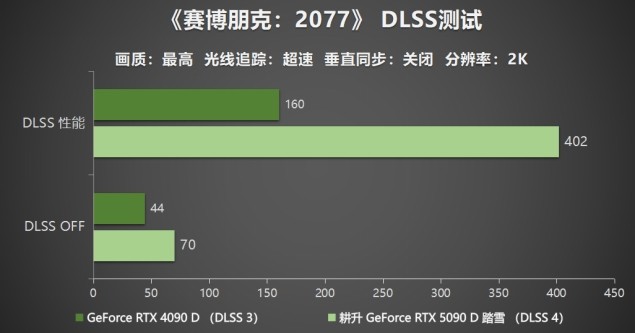 耕升 GeForce RTX 5090 D 解禁全新AI 兵器库！DLSS 4开启狂暴性能模式！