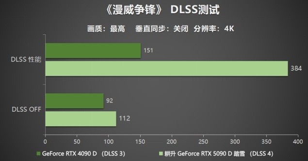 耕升 GeForce RTX 5090 D 解禁全新AI 兵器库！DLSS 4开启狂暴性能模式！