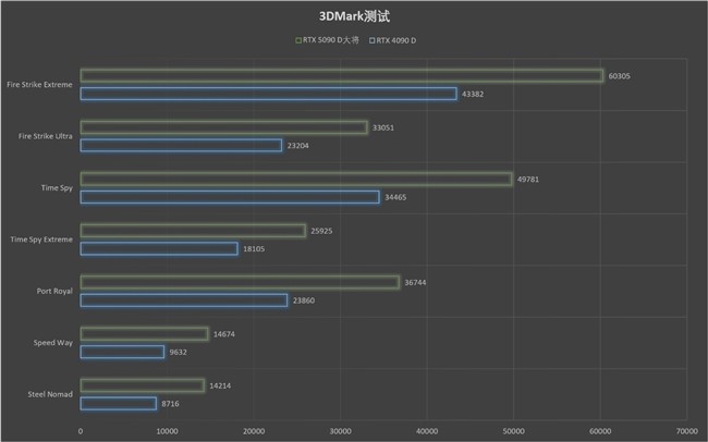 更快更强更AI，影驰GeForce RTX 5090 D 大将评测