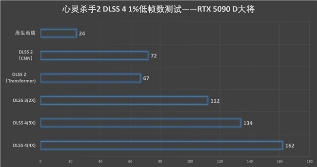 更快更强更AI，影驰GeForce RTX 5090 D 大将评测