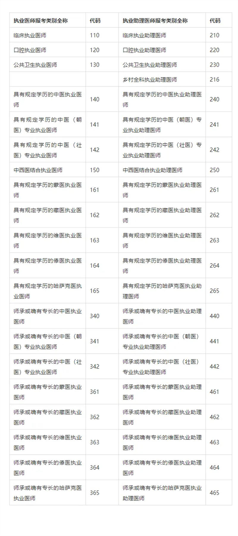 来学网提醒2025年医师资格证怎么考？