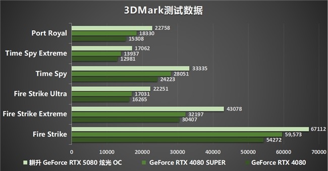 DLSS 4性能全力冲锋，耕升 GeForce RTX 5080 炫光 OC 值得你拥有！