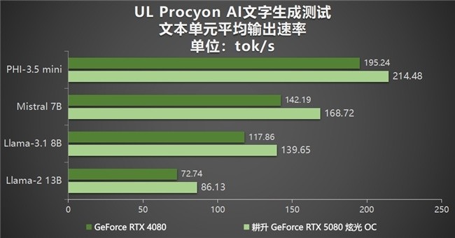 DLSS 4性能全力冲锋，耕升 GeForce RTX 5080 炫光 OC 值得你拥有！