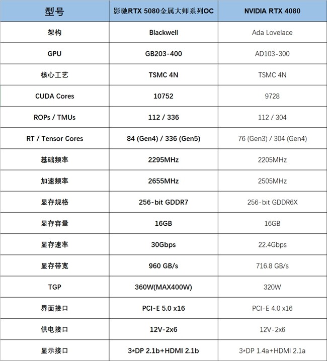 支持DLSS4，从“新”出发|影驰GeForce RTX 5080金属大师OC系列测评