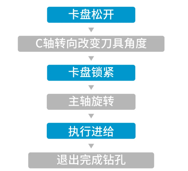 BENZ Tooling特色技术： 带C轴功能角度头